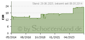 Preistrend fr SEROTONIN Injeel Ampullen (01814437)