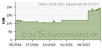 Preistrend fr SEROTONIN Injeel Ampullen (01814466)