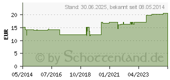 Preistrend fr VITAMIN B12 INJEEL Ampullen (01814615)