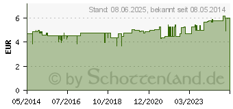 Preistrend fr INGWER TEE bio (01815193)