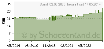 Preistrend fr PULPA DENTIS SUIS Injeel Ampullen (01815632)