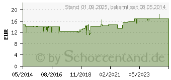 Preistrend fr BRLAUCH FRISCHBLATT Mastitabs Dr.Pandalis Tabl. (01819446)