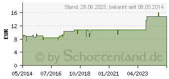 Preistrend fr SYNERGON KOMPLEX 144 Hydrocotyle S Tropfen (01822342)