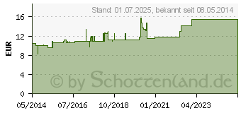 Preistrend fr MELISSENGEIST H Hofmann's Tropfen (01822454)