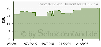 Preistrend fr OSTENIL mini 10 mg Fertigspritzen (01827233)