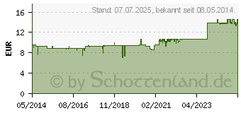 Preistrend fr ROWATINEX Weichkapseln (01828089)