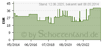 Preistrend fr TENA BIB Schutzserviette M/L (01828416)