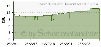 Preistrend fr LUFFANEST Tabletten (01828511)