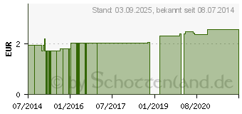 Preistrend fr BONSAL Herz-und Nerventrank+Q10 (01828793)