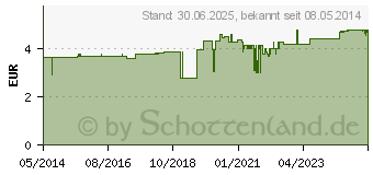 Preistrend fr KOCHSALZLSUNG 0,9% Glasfl. (01829700)