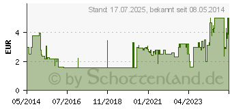 Preistrend fr CETIRIZIN HEXAL Saft bei Allergien (01830117)