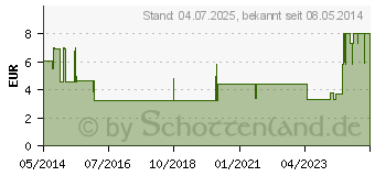 Preistrend fr CETIRIZIN HEXAL Saft bei Allergien (01830123)