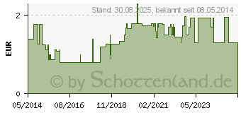 Preistrend fr CETIRIZIN HEXAL Filmtabletten bei Allergien (01830146)