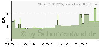 Preistrend fr CETIRIZIN HEXAL Filmtabletten bei Allergien (01830152)