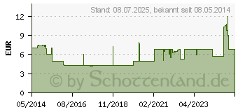 Preistrend fr CETIRIZIN HEXAL Filmtabletten bei Allergien (01830169)