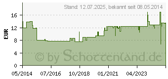 Preistrend fr CETIRIZIN HEXAL Filmtabletten bei Allergien (01830229)