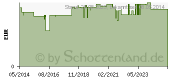 Preistrend fr WELEDA Schwangerschaftspflegel (01830560)