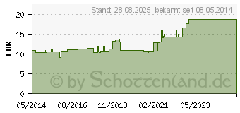 Preistrend fr URGOMULL haft latexfrei 4 cmx20 m (01832205)