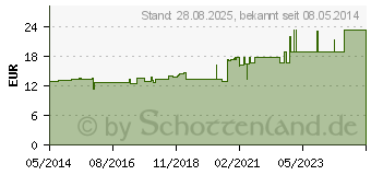 Preistrend fr URGOMULL haft latexfrei 8 cmx20 m (01832228)