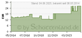 Preistrend fr URGOMULL haft latexfrei 10 cmx20 m (01832323)