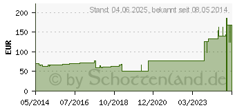 Preistrend fr URGOMULL haft latexfrei 6 cmx20 m (01832406)