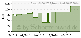 Preistrend fr URGOMULL haft latexfrei 8 cmx20 m (01832582)