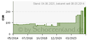 Preistrend fr URGOMULL haft latexfrei 10 cmx20 m (01832607)