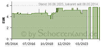 Preistrend fr HOMETEST zur Untersuchung auf Diabetes (01833647)