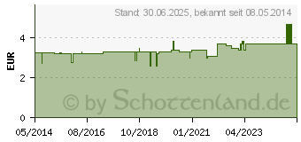 Preistrend fr MAGNO SANOL Kapseln (01834196)