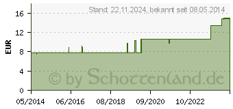 Preistrend fr PYROGENIUM HANOSAN Tropfen (01834629)