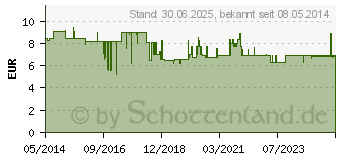 Preistrend fr NASARA Kinesiologie Tape 5 cmx5 m rot (01835528)