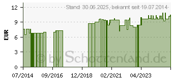 Preistrend fr ZINKSALBE GPH (01835557)