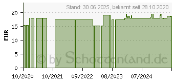 Preistrend fr ZINKSALBE GPH (01835563)