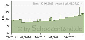 Preistrend fr GAZIN Verbandmull 10 cmx5 m 4fach gerollt (01835971)