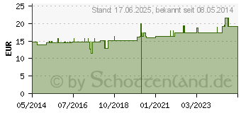 Preistrend fr ALLEOSAL 20 Amp.f.Hunde/Katzen/Klein-u.Zootiere (01838567)