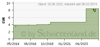 Preistrend fr SAN SENI normal anatomische Vorlagen Tag Gr.2 (01840676)