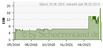 Preistrend fr SAN SENI maxi anatomische Vorlagen Tag Gr.3 (01840682)