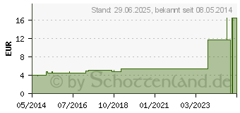 Preistrend fr SAN SENI uni anatomische Vorlagen Nacht Gr.2 (01840707)