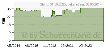 Preistrend fr BGSTAR Teststreifen (01841687)