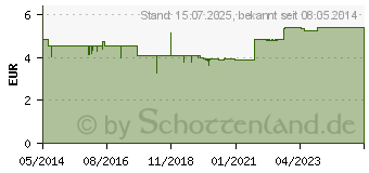 Preistrend fr BIOTIN BETA 5 Tabletten (01841919)