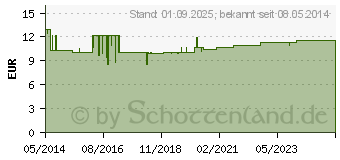 Preistrend fr BIOTIN BETA 5 Tabletten (01841931)