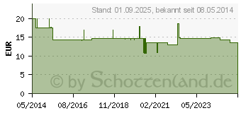 Preistrend fr BIOTIN BETA 5 Tabletten (01841948)