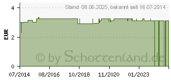 Preistrend fr IRRIGATOR GARNITUR 3teilig m.Konus OROS (01842296)