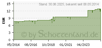 Preistrend fr GENTEAL Augentropfen (01842474)