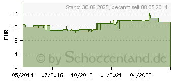 Preistrend fr VICHY CAPITAL Soleil Gesichtscreme LSF 50+ (01843249)