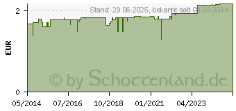 Preistrend fr SALMIX Salmiakpastillen N (01843930)