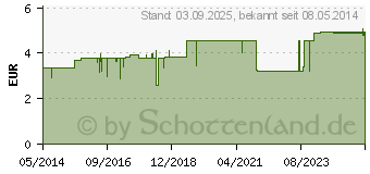 Preistrend fr BALDRIANTINKTUR Melival (01846325)