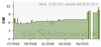 Preistrend fr AGNUS CASTUS D 8 Globuli (01847419)