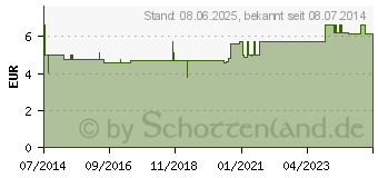 Preistrend fr IDEALBINDE DIN 12 cmx5 m i.Zellglas (01847738)