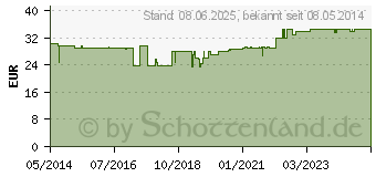 Preistrend fr IDEALBINDE DIN 8 cmx5 m i.Zellglas (01847767)